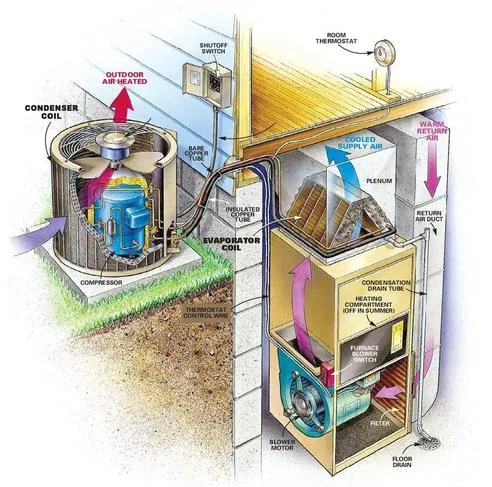 Components of a central air conditioning and heating system with ducts